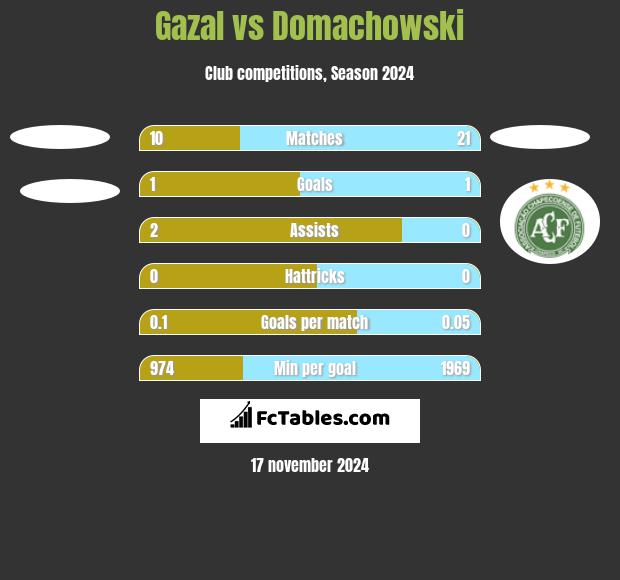 Gazal vs Domachowski h2h player stats