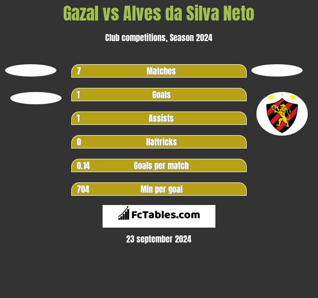 Gazal vs Alves da Silva Neto h2h player stats