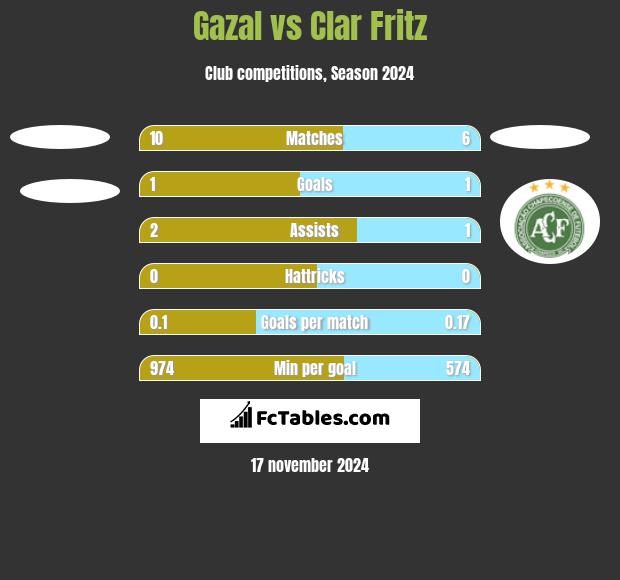 Gazal vs Clar Fritz h2h player stats