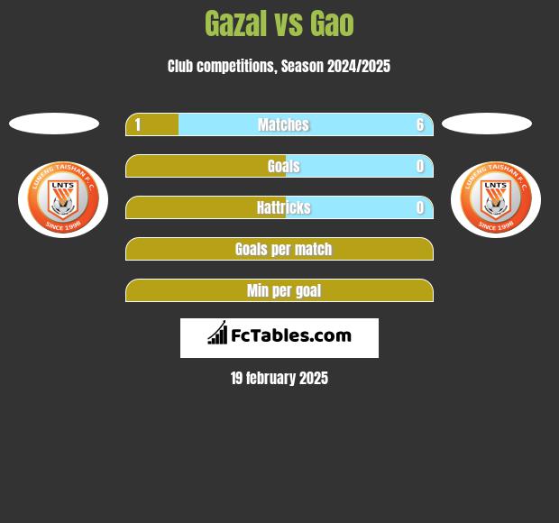 Gazal vs Gao h2h player stats