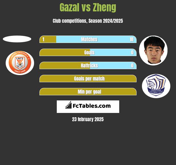 Gazal vs Zheng h2h player stats