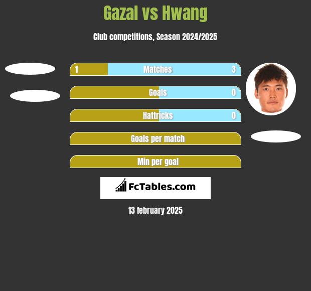 Gazal vs Hwang h2h player stats