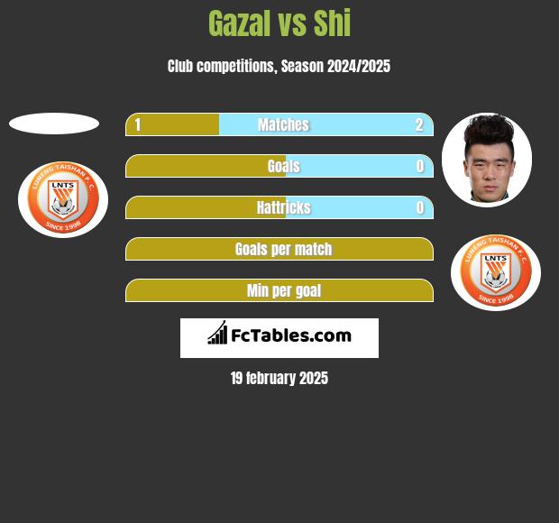 Gazal vs Shi h2h player stats