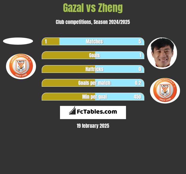 Gazal vs Zheng h2h player stats