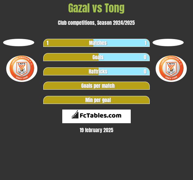 Gazal vs Tong h2h player stats