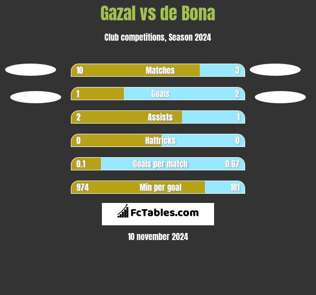 Gazal vs de Bona h2h player stats