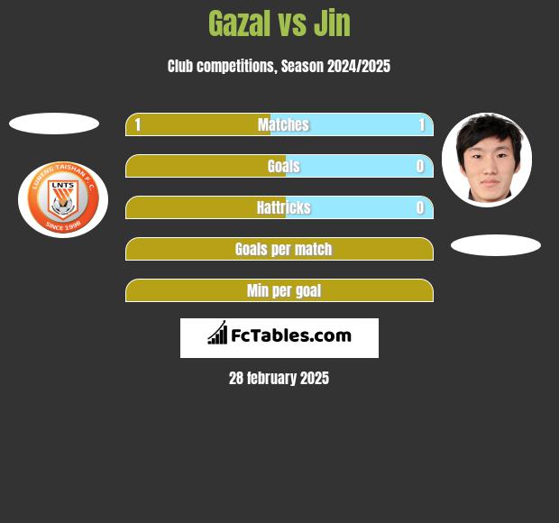 Gazal vs Jin h2h player stats