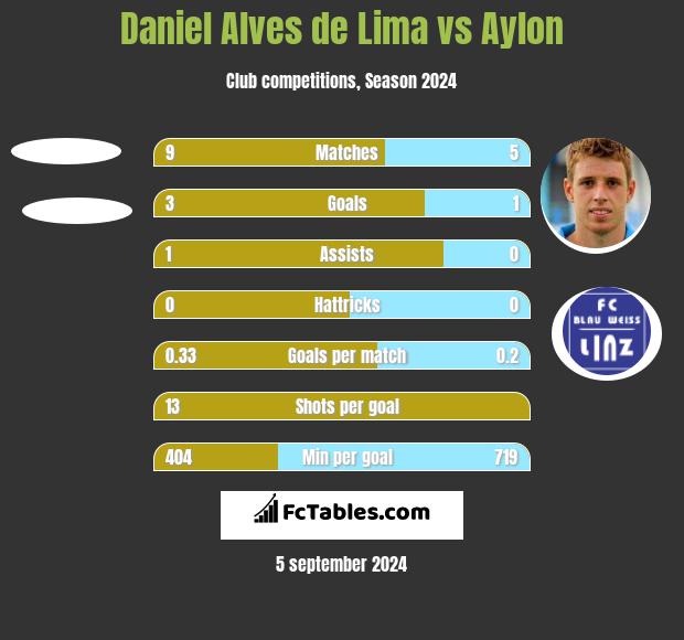 Daniel Alves de Lima vs Aylon h2h player stats