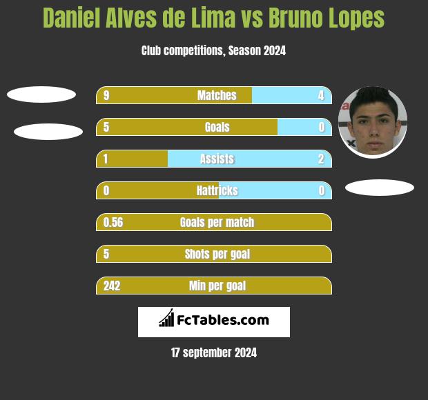 Daniel Alves de Lima vs Bruno Lopes h2h player stats