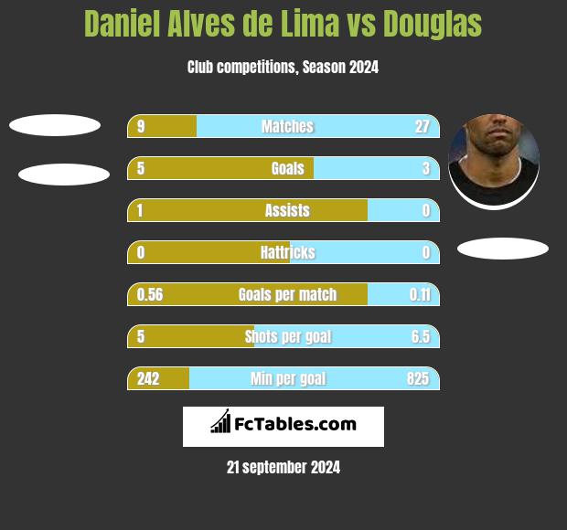 Daniel Alves de Lima vs Douglas h2h player stats