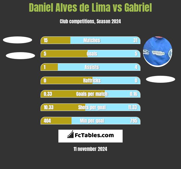 Daniel Alves de Lima vs Gabriel h2h player stats