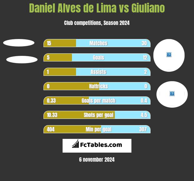 Daniel Alves de Lima vs Giuliano h2h player stats