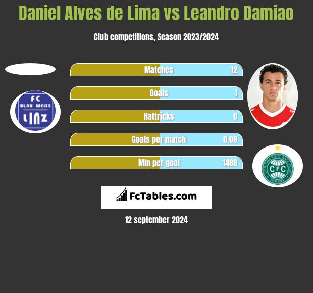 Daniel Alves de Lima vs Leandro Damiao h2h player stats