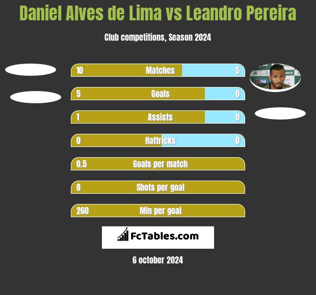 Daniel Alves de Lima vs Leandro Pereira h2h player stats