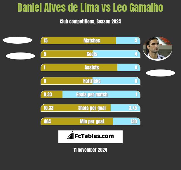 Daniel Alves de Lima vs Leo Gamalho h2h player stats