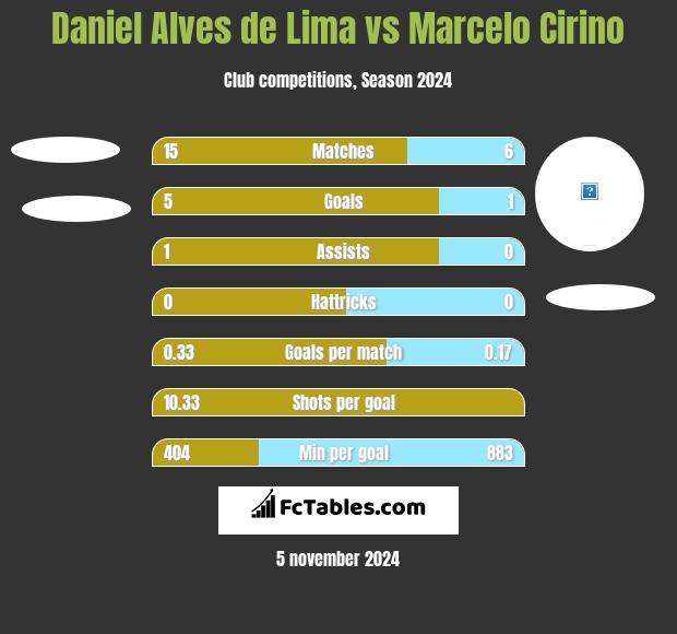 Daniel Alves de Lima vs Marcelo Cirino h2h player stats