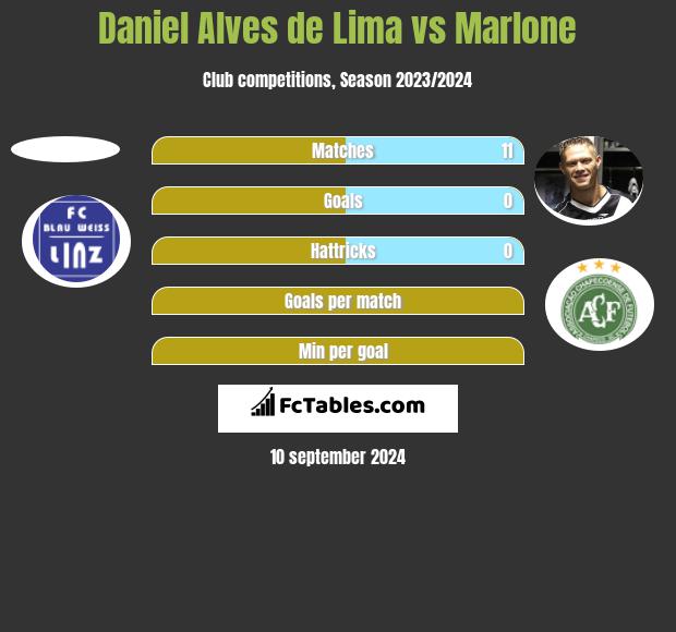 Daniel Alves de Lima vs Marlone h2h player stats