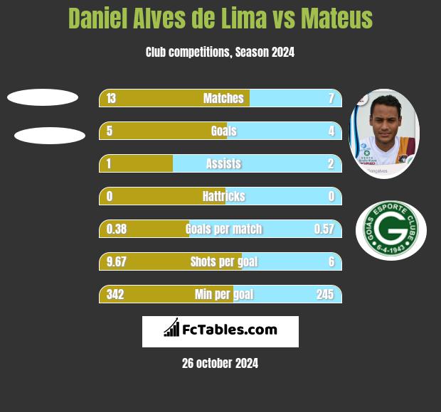 Daniel Alves de Lima vs Mateus h2h player stats