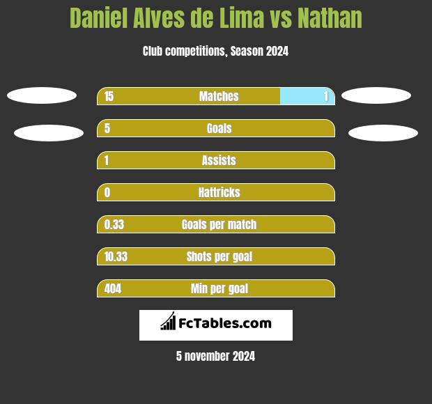 Daniel Alves de Lima vs Nathan h2h player stats