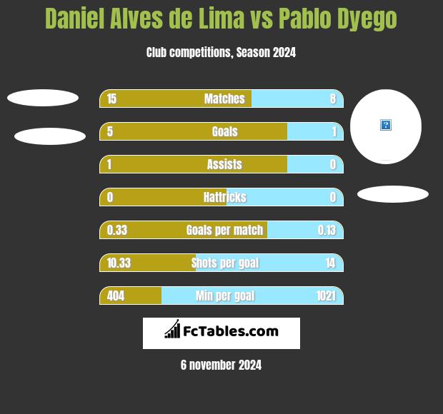 Daniel Alves de Lima vs Pablo Dyego h2h player stats