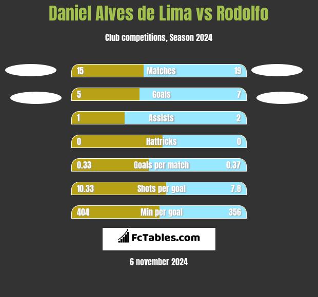 Daniel Alves de Lima vs Rodolfo h2h player stats