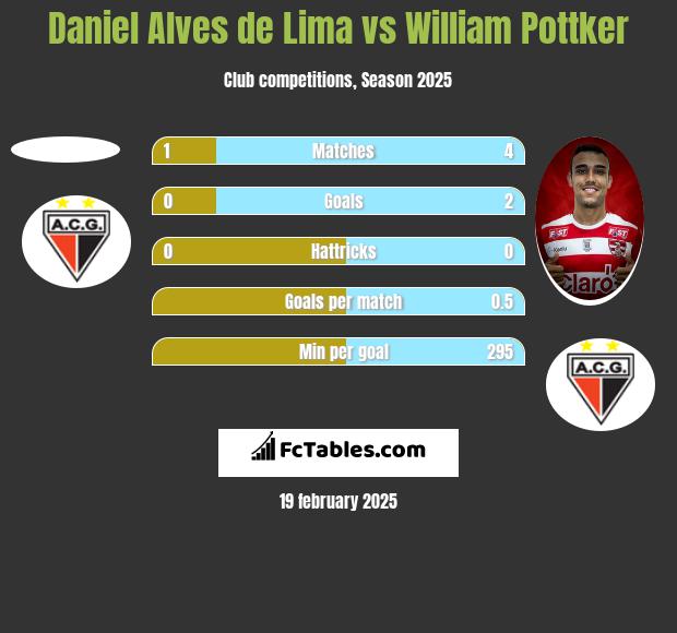 Daniel Alves de Lima vs William Pottker h2h player stats