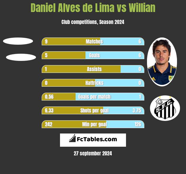 Daniel Alves de Lima vs Willian h2h player stats