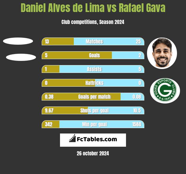 Daniel Alves de Lima vs Rafael Gava h2h player stats