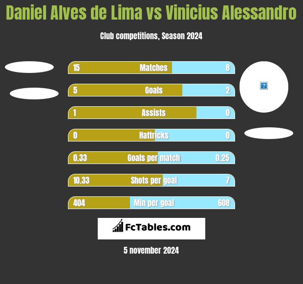 Daniel Alves de Lima vs Vinicius Alessandro h2h player stats