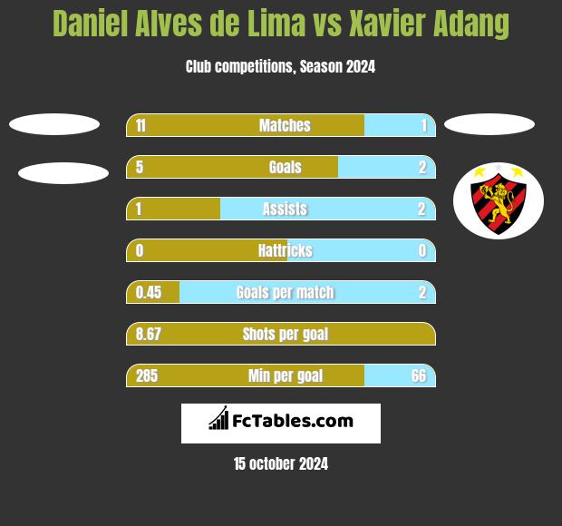 Daniel Alves de Lima vs Xavier Adang h2h player stats