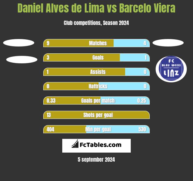 Daniel Alves de Lima vs Barcelo Viera h2h player stats