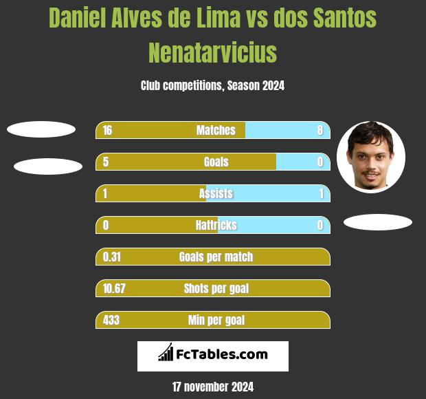 Daniel Alves de Lima vs dos Santos Nenatarvicius h2h player stats