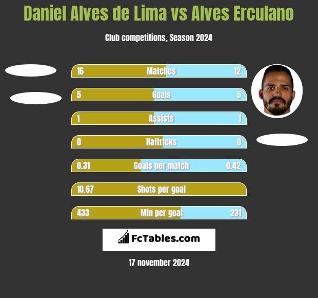 Daniel Alves de Lima vs Alves Erculano h2h player stats