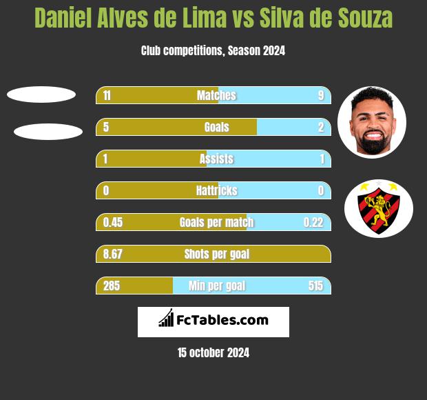 Daniel Alves de Lima vs Silva de Souza h2h player stats