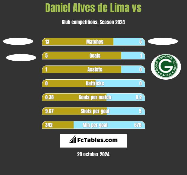 Daniel Alves de Lima vs  h2h player stats