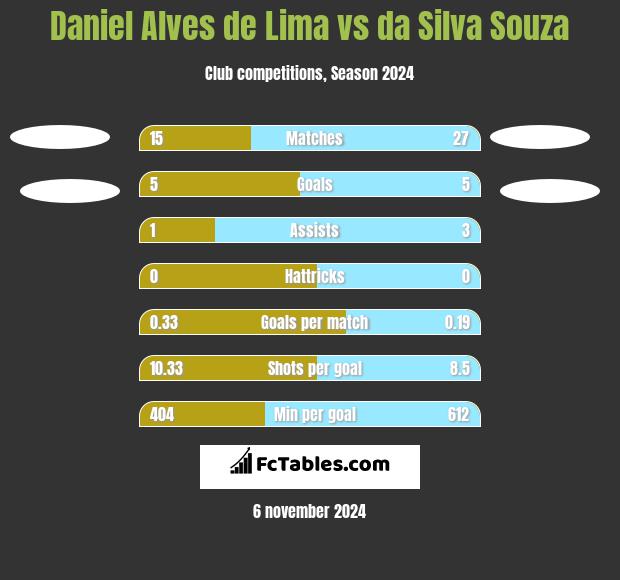 Daniel Alves de Lima vs da Silva Souza h2h player stats