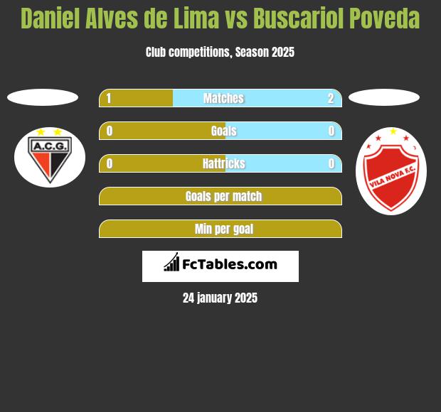 Daniel Alves de Lima vs Buscariol Poveda h2h player stats