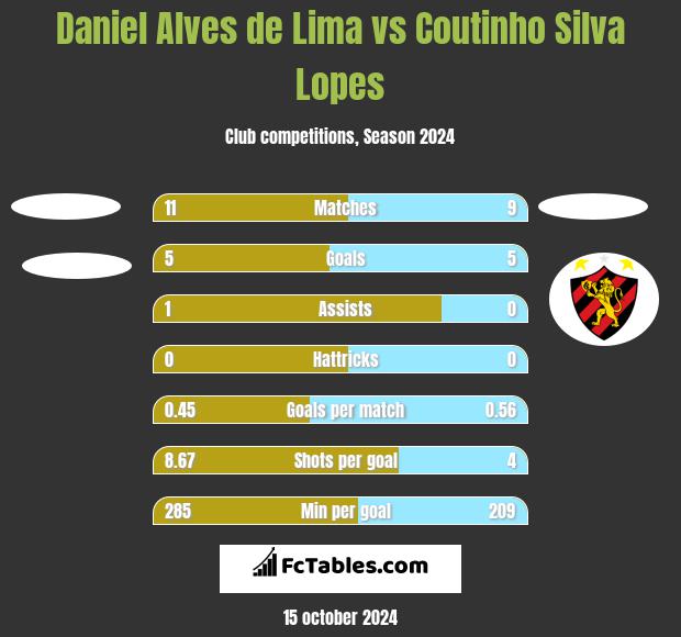 Daniel Alves de Lima vs Coutinho Silva Lopes h2h player stats