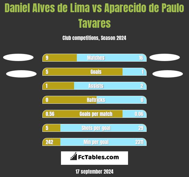 Daniel Alves de Lima vs Aparecido de Paulo Tavares h2h player stats