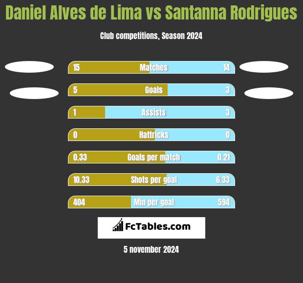 Daniel Alves de Lima vs Santanna Rodrigues h2h player stats