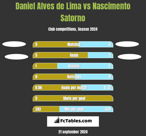 Daniel Alves de Lima vs Nascimento Satorno h2h player stats