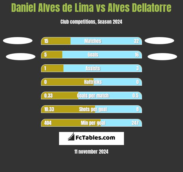 Daniel Alves de Lima vs Alves Dellatorre h2h player stats