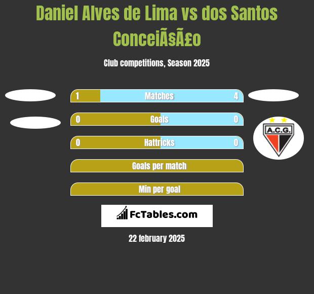 Daniel Alves de Lima vs dos Santos ConceiÃ§Ã£o h2h player stats