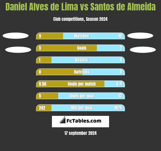 Daniel Alves de Lima vs Santos de Almeida h2h player stats