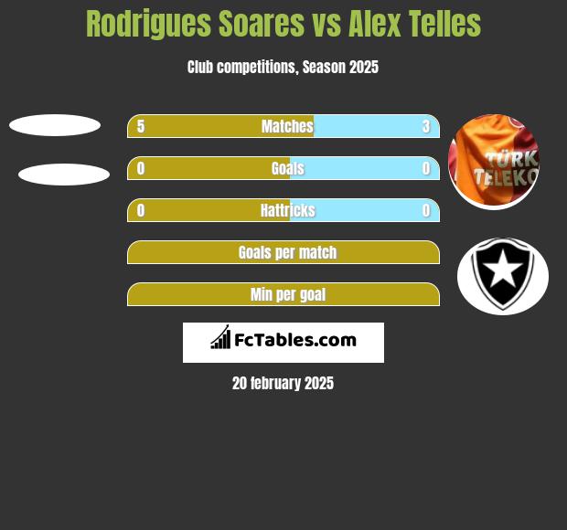 Rodrigues Soares vs Alex Telles h2h player stats