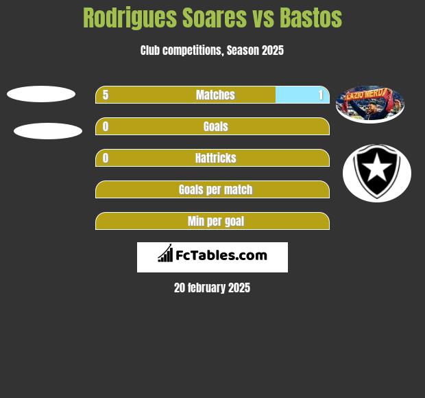 Rodrigues Soares vs Bastos h2h player stats