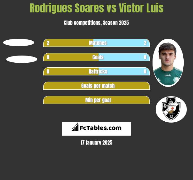 Rodrigues Soares vs Victor Luis h2h player stats