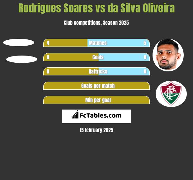 Rodrigues Soares vs da Silva Oliveira h2h player stats