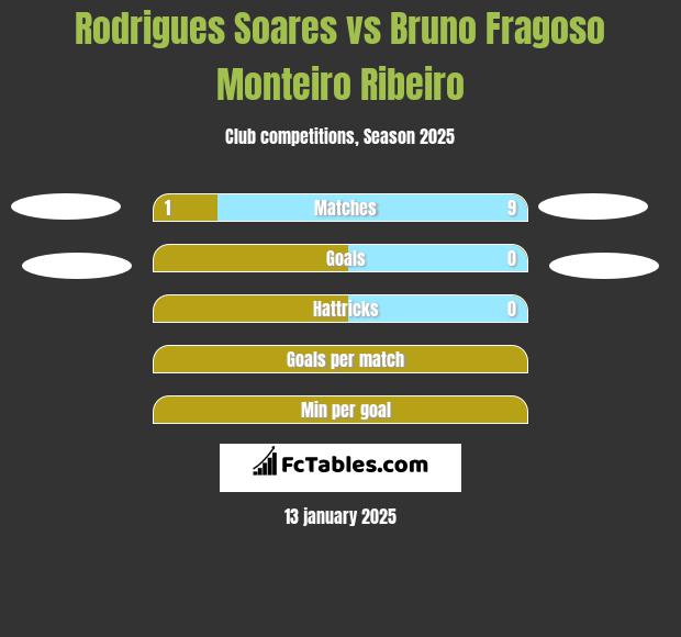 Rodrigues Soares vs Bruno Fragoso Monteiro Ribeiro h2h player stats