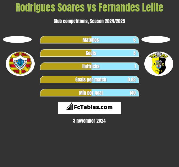 Rodrigues Soares vs Fernandes Leiite h2h player stats